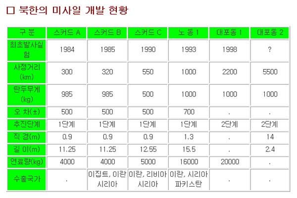 ▲ 북한의 미사일 개발 및 수출 현황.
