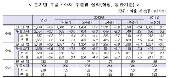 ▲ ⓒ 산업통상자원부