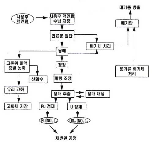 ▲ 원자력 발전소에서 나온 '사용 후 핵연료'를 재처리하는 공정 설명도.