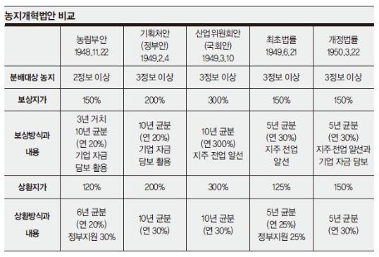 ▲ 농지개혁법안 비교 (ⓒ월간조선 캡처) ⓒ