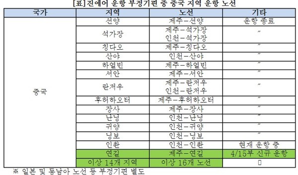 ▲ ⓒ왼쪽 네 번째 마원 진에어 대표, 여섯 번째 김성철 중국 주정부 공항항만관리국 부주임.