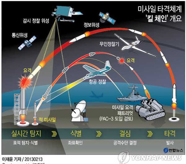 ▲ 우리 군이 2015년 이내로 구축한다는 '킬 체인'의 개념도. [그래픽: 연합뉴스]