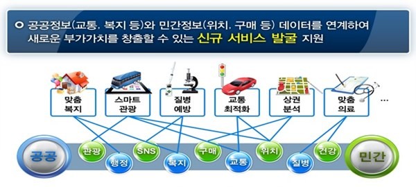 ▲ 빅데이터 시범서비스 추진방향 및 사례안