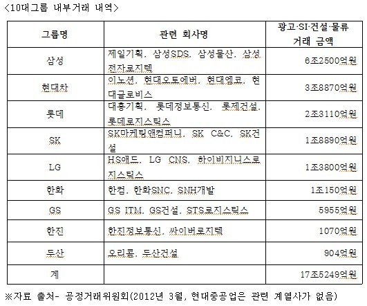 ▲ ⓒ지난 2011년 이명박 대통령과 재계의 만남자리. 왼쪽부터 정몽구 현대기아차그룹회장, 구본무 LG그룹회장, 손경식 대한상의회장, 정준양 포스코회장, 이 대통령, 이건희 삼성전자회장.