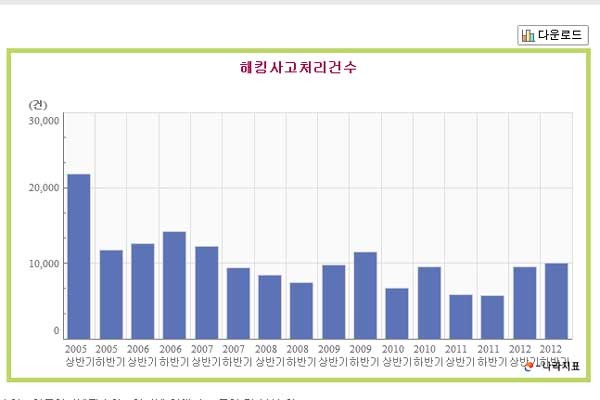 ▲ 통계청에서 밝힌 해킹사고 '처리' 건수. 알려지지 않은 해킹은 훨씬 많다.