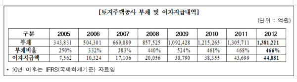 ▲ LH공사 부채 규모. ⓒ이완영 의원실