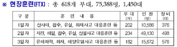 ▲ 국방부의 '재난대응 안전한국훈련' 일정표.