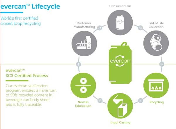 ▲ '노벨리스 에버캔'의 제품일생주기. 재활용율이 높은 알루미늄 소재는 생산과정에서 탄소배출량을 최대 95%까지 줄일 수 있다.