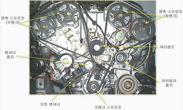 ▲ 그랜저 XG의 타이밍 벨트. 타이밍 벨트가 주행 중 끊어지면 대형사고로 이어진다.