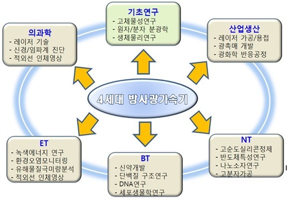 ▲ 4세대 방사광가속기 기공식ⓒ미래창조과학부