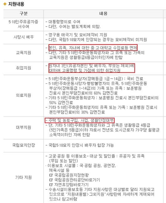 ▲ '광주민주화유공자'에 대한 보훈처의 지원내용. 다른 국가유공자에 비해서도 월등한 대접을 받는 것으로 알려졌다.