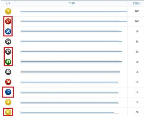 ▲ 가장 많이 당첨된 숫자로 나열한 로또 번호 ⓒ 나눔로또 캡쳐화면