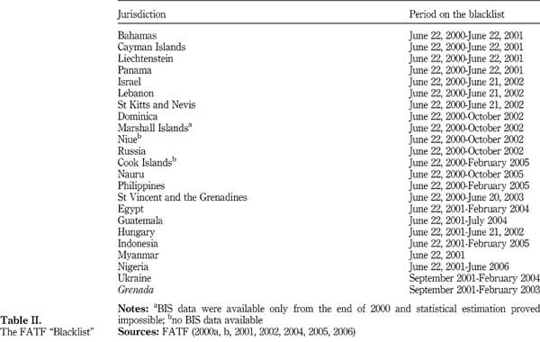 ▲ OECD 산하 FATF가 지정한 조세피난처 목록. 필리핀, 룩셈부르크 등 일부는 OECD의 요청을 수락해 목록에서 빠졌다.