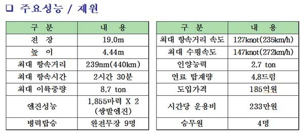 ▲ 수리온의 주요 성능 및 제원. 유로콥터社의 AS532L1 수퍼 푸마를 개량한 모델로 볼 수 있다.