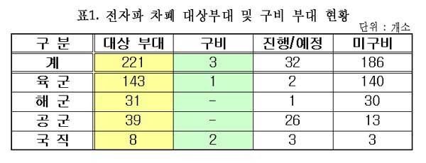 ▲ 2012년 10월 안규백 민주당 의원이 공개한 군의 EMP 대비상태.