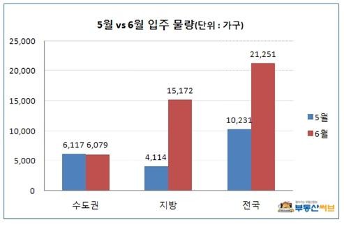 ▲ 자료출처 부동산써브