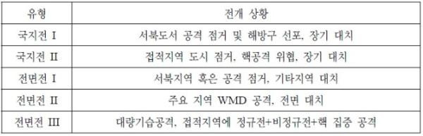 ▲ 전면전 발생시 북한의 하이브리드전 전개양상//출처: 국방정책연구 제27권 제4호, 2011년 겨울
