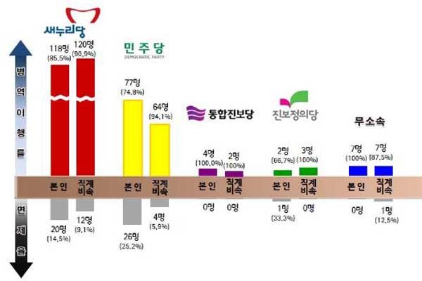 ▲ 병무청이 밝힌 19대 국회의원 정당별 군 면제율.