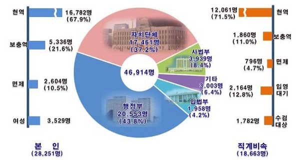 ▲ 3부 별 고위공무원의 군 면제율과 병역 이행율.