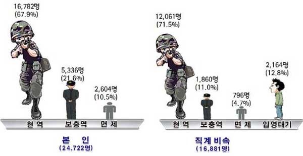 ▲ 병무청이 밝힌, 4급 이상 고위 공무원 군 면제율