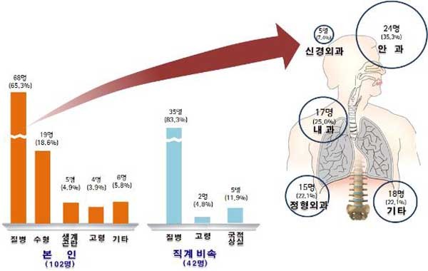 ▲ 병무청이 밝힌, 4급 이상 고위 공무원과 그 자녀들의 병역면제 사유.