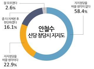 ▲ 모노리서치, 안철수 신당 지지도 여론조사 그래프