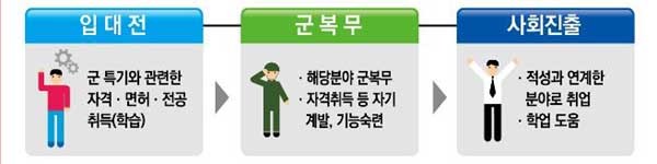 ▲ 병무청이 공모하는 수기를 설명한 자료. 군 복무가 도움이 된 경우를 찾는다.