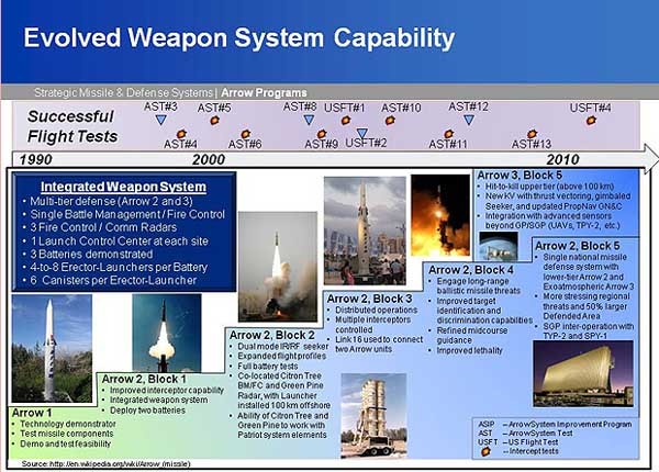 ▲ 이스라엘이 탄도탄 요격용으로 개발 중인 '애로우' 미사일 개발계획. 우리나라가 추진 중인 KMD에도 적용할 수 있을 것으로 보인다.