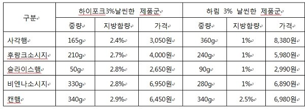 ▲ 3%날씬한 햄소시지 - 돈육라인, 닭가슴살 라인 제품 정보