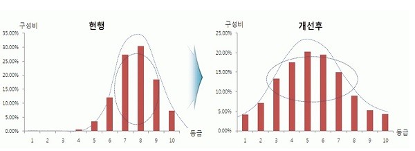 ▲ 저신용자 신용평가모형을 별도 구축 방안
