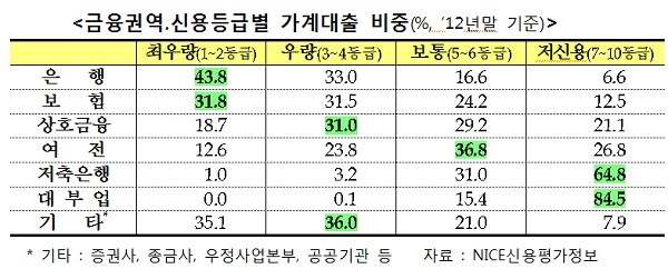 ▲ 저신용자 신용평가모형을 별도 구축 방안