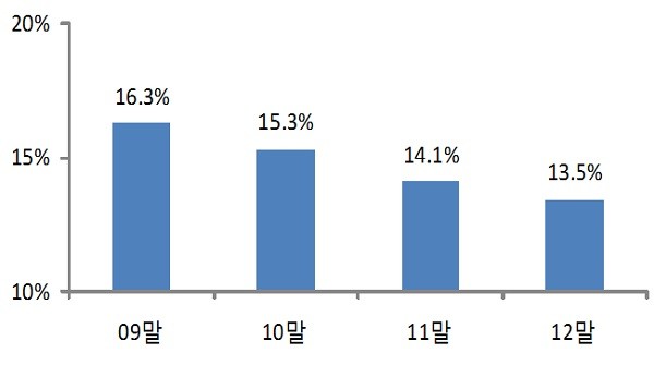▲ 7등급 이하 대출비중 추이