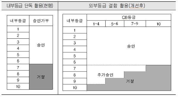 ▲ 내부등급과 CB사 서브프라임(SP) 등급을 결합․활용하는 방안