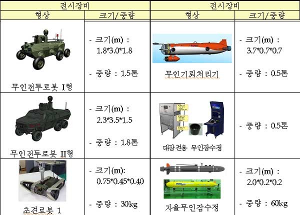 ▲ 무인·로봇기술 심포지엄에서 전시할 우리나라 관련 장비들의 모습. 총 14종이 공개된다.
