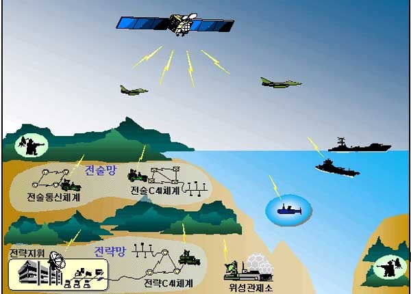 ▲ 우리 군의 위성통신 개념설명. 위성통신망 기술은 돈이 있다고 해도 사오기 어려운 것이다.
