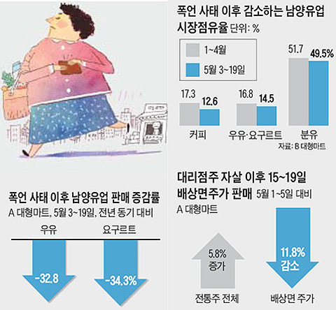 ▲ 남양유업은 30대 본사 영업사원이 50대 대리점주에게 심한 욕설을 하는 녹취록이 공개된 후 매출이 급전직하하고 있다. ⓒ 조선일보