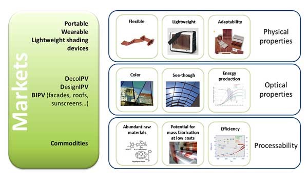 ▲ 휘는 유기 태양전지의 각종 용도. 광범위한 부문에서 사용할 수 있다.