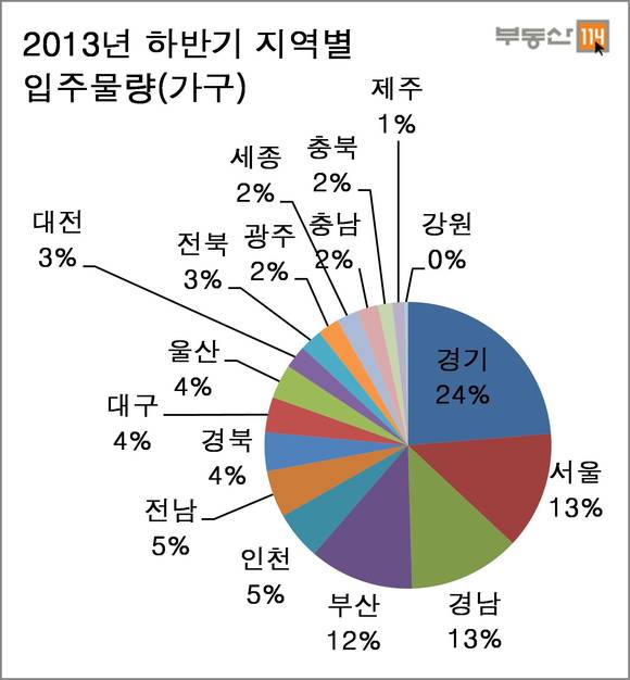 ▲ 자료출처 부동산 114