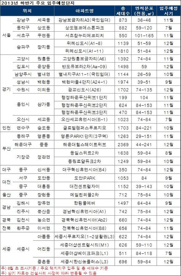 ▲ 자료출처 부동산 114