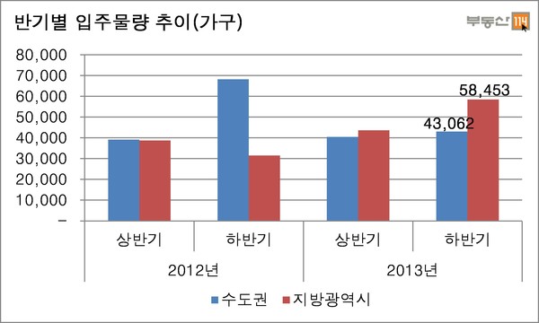 ▲ 자료출처 부동산 114