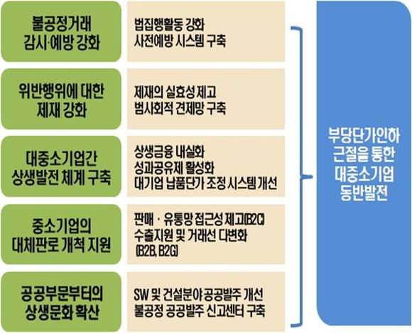 ▲ 중소기업 동반성장을 위한 부당단가 근절 추진 방향 ⓒ 공정거래위원회