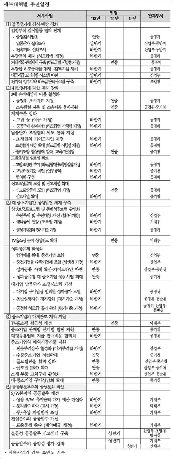 ▲ 세부대책별 추진일정 ⓒ 공정거래위원회