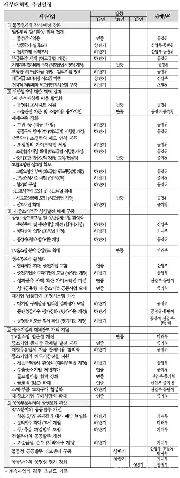 ▲ 세부대책별 추진일정 ⓒ 공정거래위원회