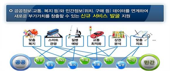 ▲ 빅데이터 시범서비스 추진방향 및 사례안ⓒ미래창조과학부