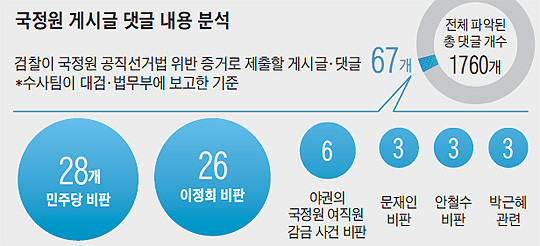 ▲ 국정원 게시글 댓글 내용 분석. ⓒ조선일보