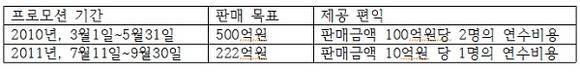 ▲ 동부증권이 투자상품 매매 권유 후 받은 이익 (자료제공: 금융감독원)