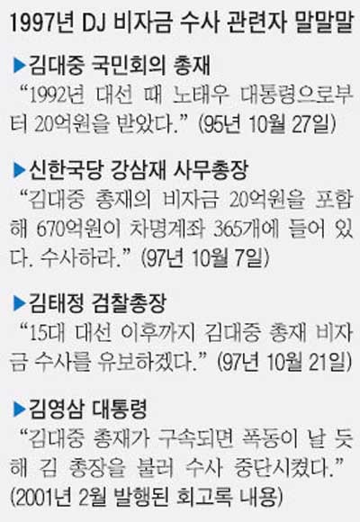 ▲ 1997년 DJ비자금 수사 관련자들의 발언. 이후 故김대중 대통령이 솔직하게 "받았다"고 하면서 논란은 사그라들었다. 하지만 DJ 정권 이후 새로운 '비자금 루머'가 끊이지 않고 있다.