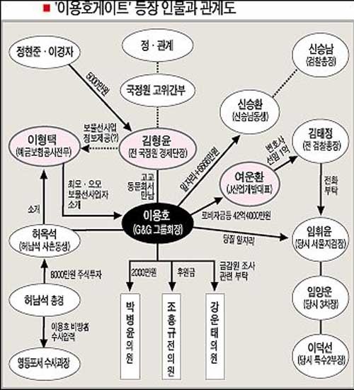 ▲ 이용호 게이트 당시 주변 인물과의 관계도. 이용호 씨는 저축은행 사태와도 관련이 있다. [그래픽: 조선일보]