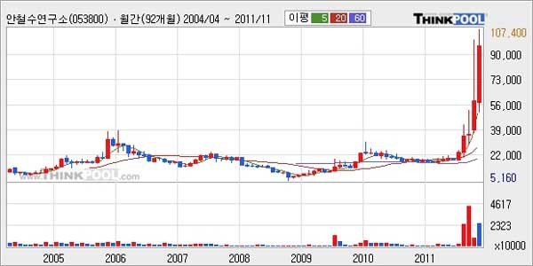 ▲ 주식정보사이트에서 살펴본, 2005년부터 2011년 말까지 '안랩'의 주가 추이. 원종호 씨는 2008년부터 지분을 매입했다고 한다. [그래픽: 씽크풀 캡쳐]