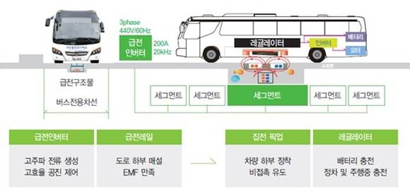 ▲ 온라인 전기자동차의 무선전력전송 개념 및 원리